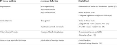 Transcranial magnetic stimulation: the road to clinical therapy for dystonia